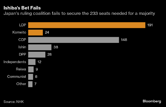 日本自民党联盟失去多数派地位 引发日元下跌、日股上涨