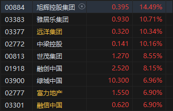 收评：港股恒指涨0.04% 科指涨0.79%小鹏汽车涨超7%