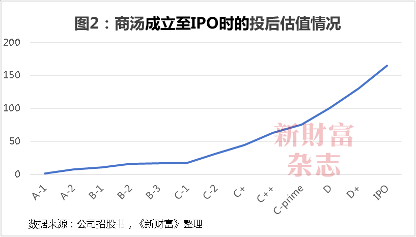 商汤十年：69亿股股权归属尘埃落定，公司控制权生变？合计募资超400亿，手握5.4万块GPU瞄准大模型