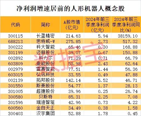 27天24板，重组概念龙头暴涨6倍，最牛散户精准潜伏，或已赚超2亿元！人形机器人传大消息，高增长潜力股稀缺