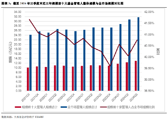 2024年公募基金三季报全量盘点：总规模攀升至31.71万亿 前十达基金规模占比40.75%