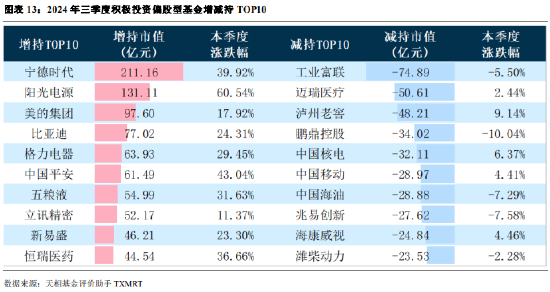 2024年公募基金三季报全量盘点：总规模攀升至31.71万亿 前十达基金规模占比40.75%