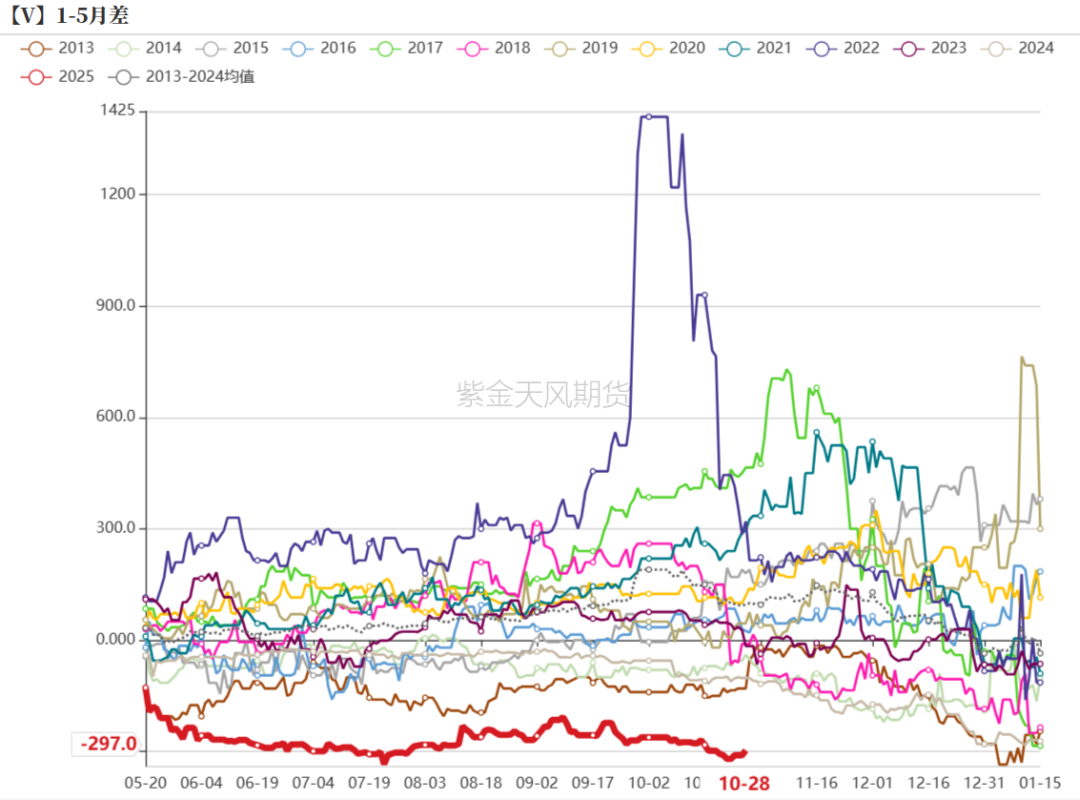 PVC：低估值下的宏观扰动