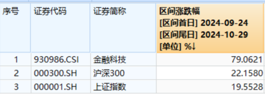 恒银科技尾盘“天地板”！两股坚挺涨停，金融科技ETF（159851）逆市活跃，标的指数“924”以来仍涨近80%